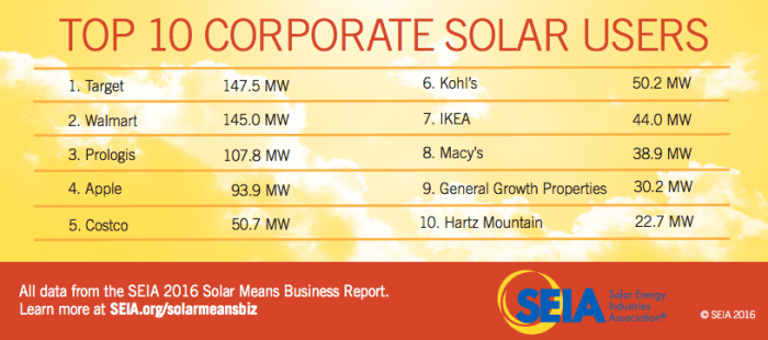 Seven of Top 10 US Companies With Solar Chose SunPower